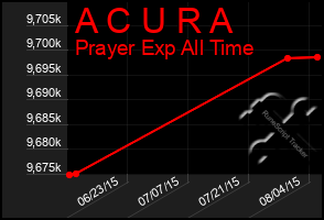 Total Graph of A C U R A