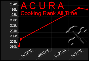 Total Graph of A C U R A