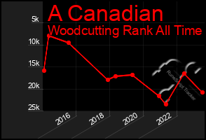 Total Graph of A Canadian