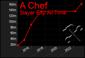 Total Graph of A Chef