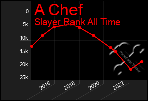 Total Graph of A Chef