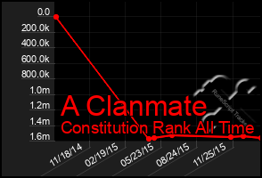 Total Graph of A Clanmate