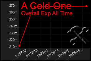 Total Graph of A Cold One