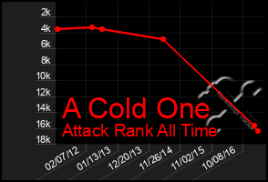 Total Graph of A Cold One