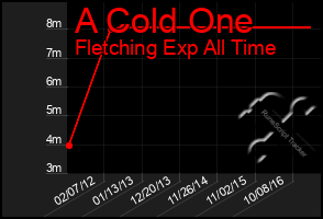 Total Graph of A Cold One