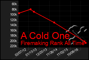 Total Graph of A Cold One