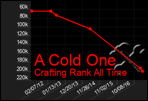 Total Graph of A Cold One