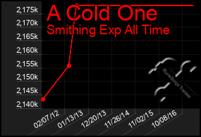 Total Graph of A Cold One