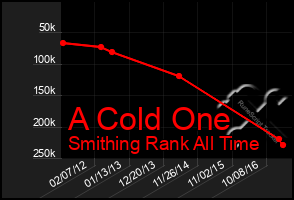 Total Graph of A Cold One