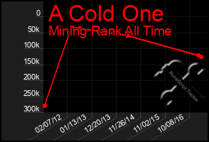 Total Graph of A Cold One