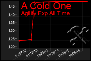 Total Graph of A Cold One