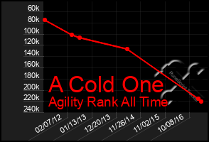 Total Graph of A Cold One