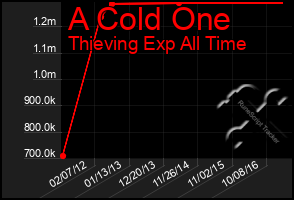 Total Graph of A Cold One