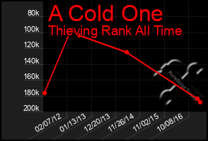 Total Graph of A Cold One