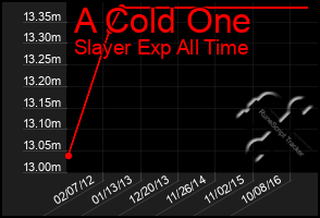 Total Graph of A Cold One