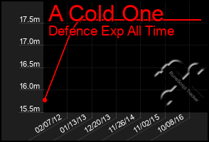 Total Graph of A Cold One