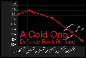 Total Graph of A Cold One