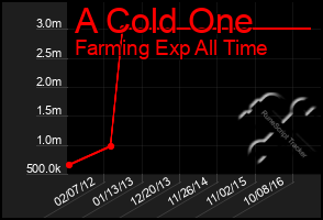 Total Graph of A Cold One