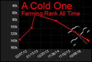 Total Graph of A Cold One