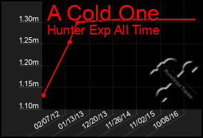 Total Graph of A Cold One