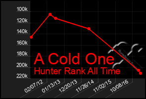 Total Graph of A Cold One