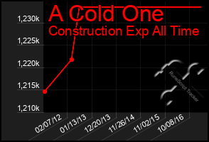 Total Graph of A Cold One