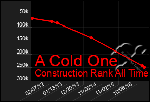 Total Graph of A Cold One