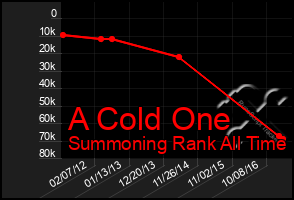 Total Graph of A Cold One