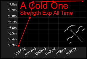 Total Graph of A Cold One