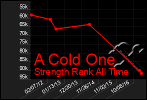 Total Graph of A Cold One