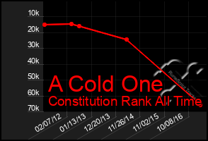 Total Graph of A Cold One