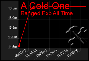 Total Graph of A Cold One