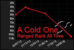 Total Graph of A Cold One