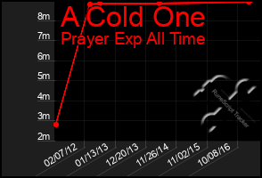 Total Graph of A Cold One