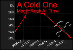 Total Graph of A Cold One