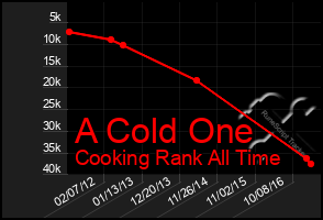 Total Graph of A Cold One