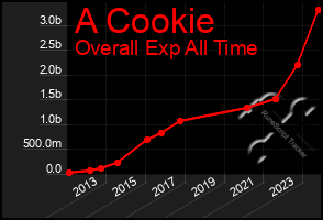 Total Graph of A Cookie