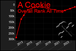 Total Graph of A Cookie