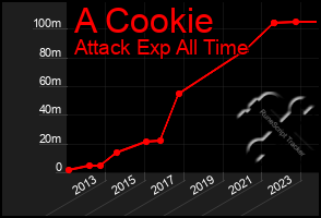 Total Graph of A Cookie