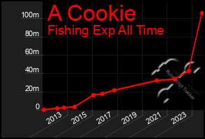 Total Graph of A Cookie