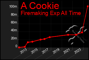 Total Graph of A Cookie