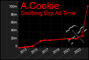 Total Graph of A Cookie