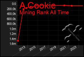 Total Graph of A Cookie