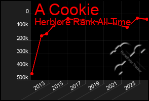Total Graph of A Cookie