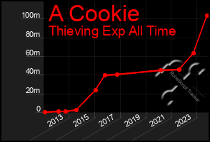 Total Graph of A Cookie