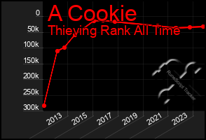 Total Graph of A Cookie