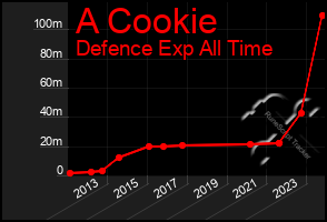 Total Graph of A Cookie