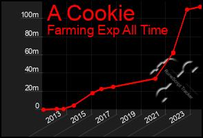 Total Graph of A Cookie
