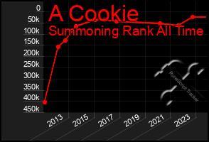 Total Graph of A Cookie