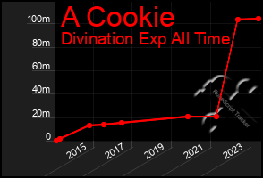 Total Graph of A Cookie